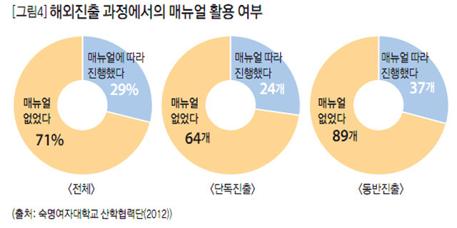 [그림4] 해외진출 과정에서의 매뉴얼 활용 여부