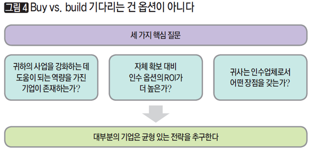 [그림 4] Buy vs. build 기다리는 건 옵션이 아니다