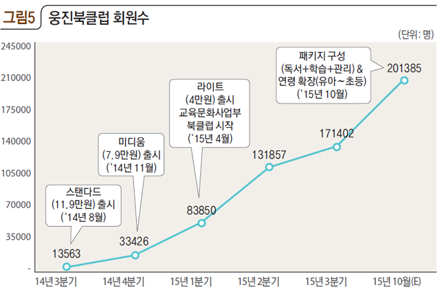 그림5 웅진북클럽 회원수