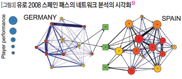 [표1] 유로 2012 결승전 양팀의 패스 횟수와 거리분석