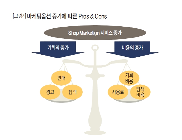 마케팅옵션 증가에 따른 Pros & Cons