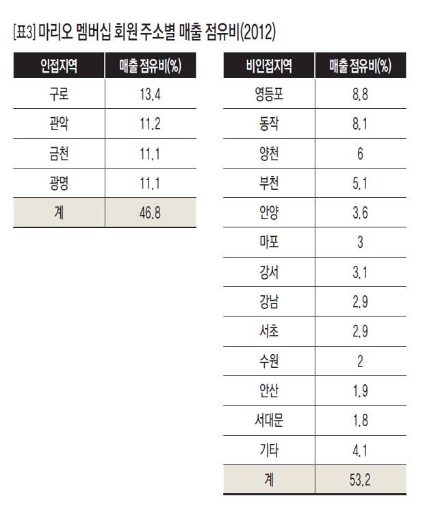[표3] 마리오 멤버십 회원 주소별 매출 점유비(2012)