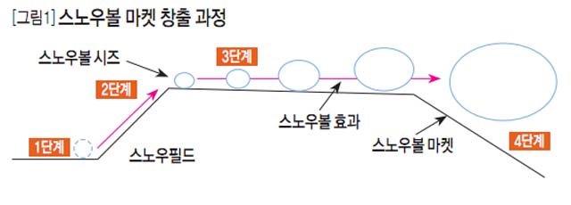 [그림1]스노우볼 마켓 창출 과정