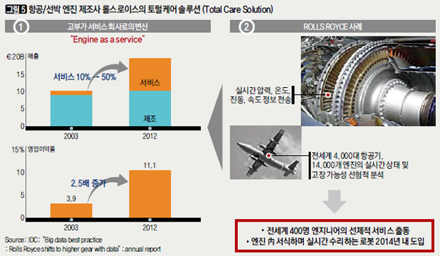 [그림5] 항공/선박 엔진 제조사 롤스로이스의 토털케어 솔루션(Total Care Solution)