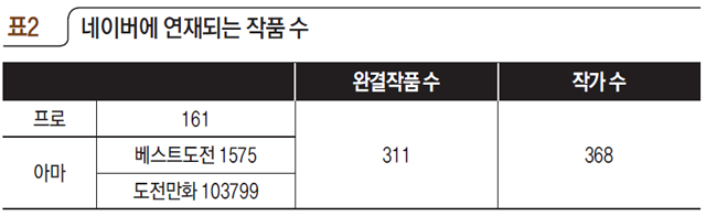 표2 네이버에 연재되는 작품 수