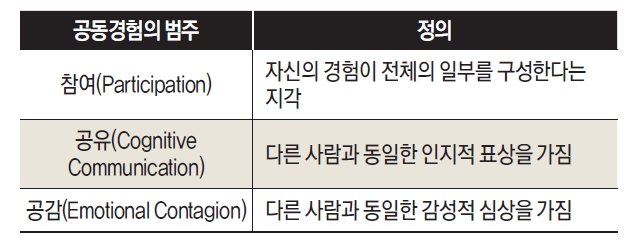 공동경험(Co-Experience)이란