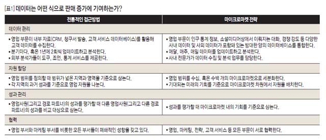 [표1]데이터는 어떤 식으로 판매 증가에 기여하는가?