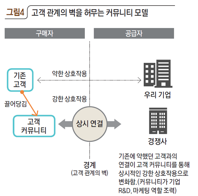 고객 관계의 벽을 허무는 커뮤니티 모델