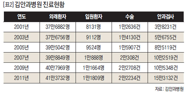 [표2] 김안과병원 진료현황