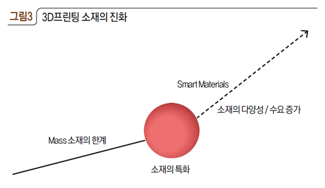 3D프린팅 소재의 진화