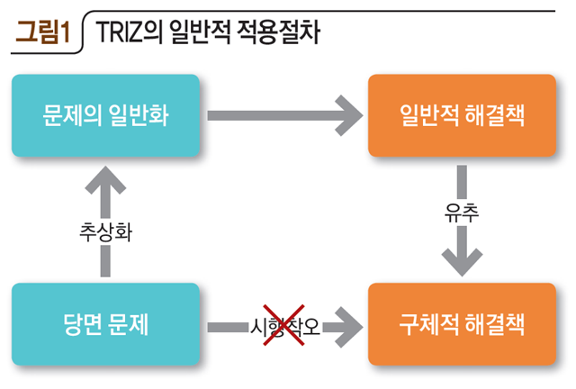 그림1 TRIZ의 일반적 적용절차