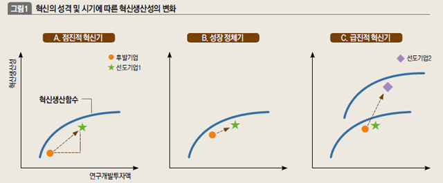 혁신의 성격 및 시기에 따른 혁신생산성의 변화 