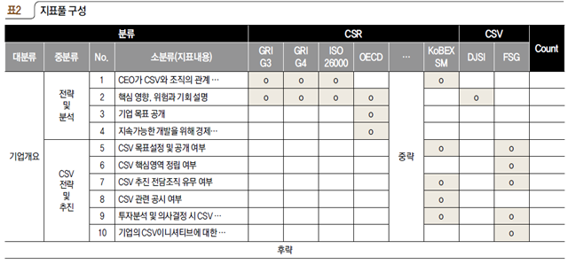 표2 지표풀 구성