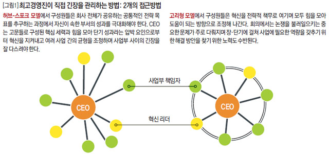 최고경영진이 직접 긴장을 관리하는 방법: 2개의 접근방법