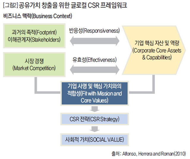 공유가치 창출을 위한 글로컬 CSR 프레임워크