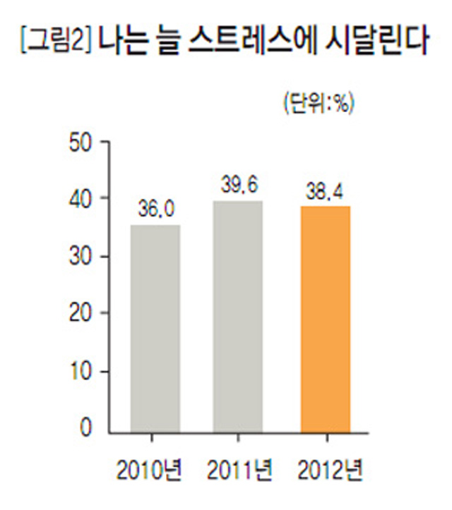 [그림2] 나는 늘 스트레스에 시달린다