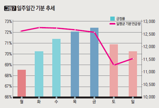일주일간 기분 추세