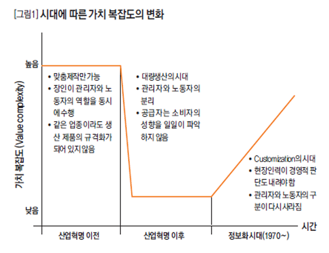 [그림1] 시대에 따른 가치 복잡도의 변화