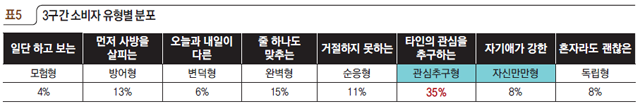 표5 3구간 소비자 유형별 분포