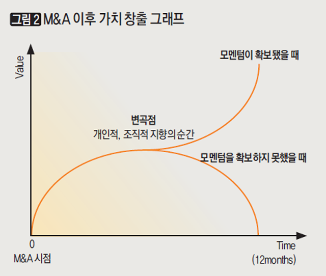 [그림2] M&A 이후 가치 창출 그래프
