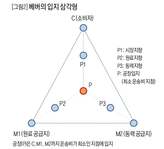 베버의 입지 삼각형