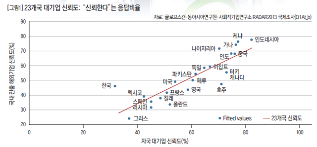 [그림1] 23개국 대기업 신뢰도: “신뢰한다”는 응답비율