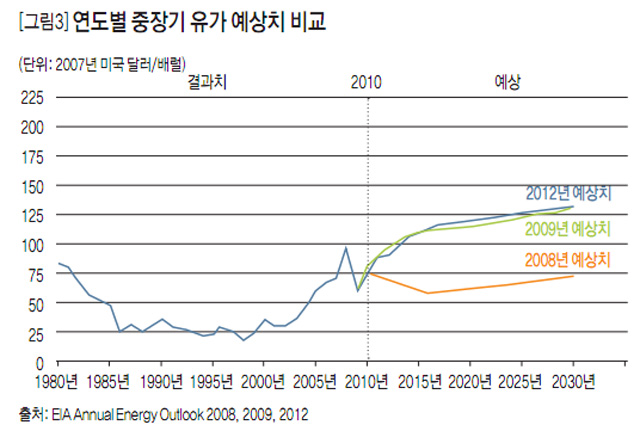 [그림3] 연도별 중장기 유가 예상치 비교