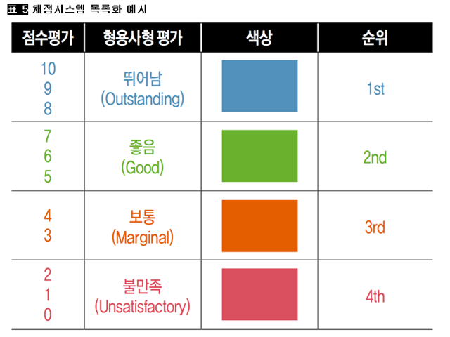 [표 5] 채점시스템 목록화 예시