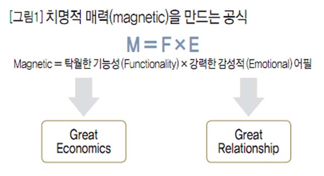 [그림1]치명적 매력(magnetic)을 만드는 공식