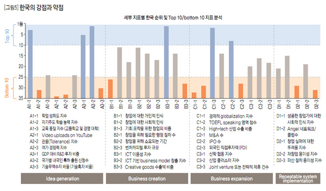 [그림5] 한국의 강점과 약점