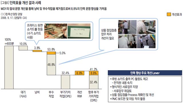 인력효율 개선 결과 사례