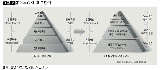 [그림 2] 동기부여와 욕구단계