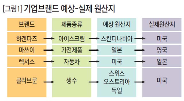 [그림2] 국가별 대표 기업브랜드