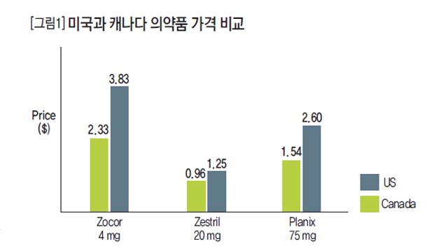 미국과 캐나다 의약품 가격 비교