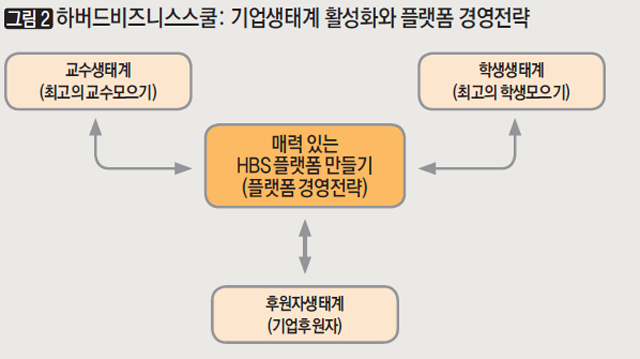 [그림2] 하버드비즈니스스쿨: 기업생태계 활성화와 플랫폼 경영전략