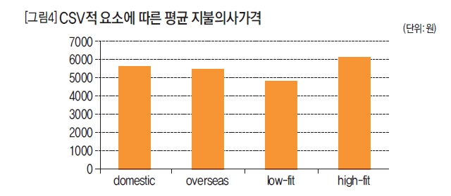 CSV적 요소에 따른  평균 지불의사가격