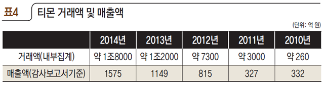 표4 티몬 거래액 및 매출액