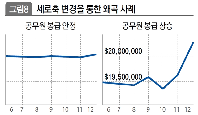 세로축 변경을 통한 왜곡 사례