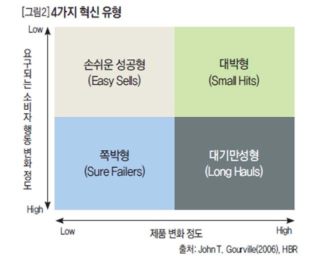 4가지 혁신 유형