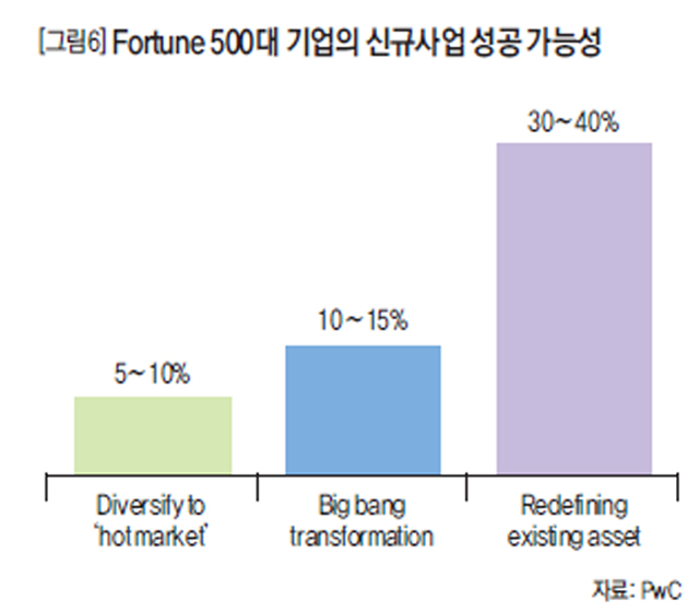 [그림6] Fortune 500대 기업의 신규사업 성공 가능성