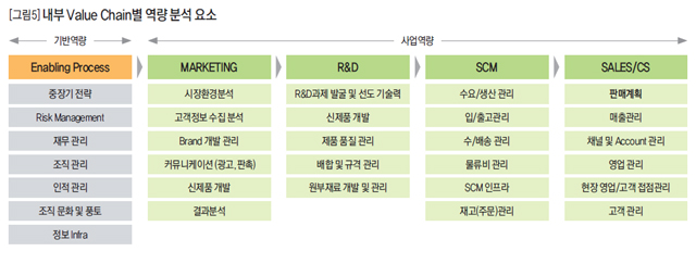 [그림5] 내부 Value Chain별 역량 분석 요소