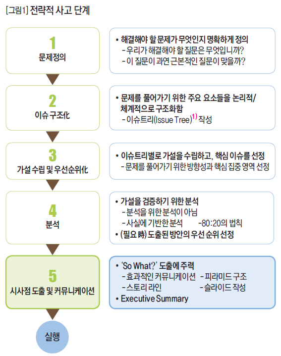[그림1] 전략적 사고 단계