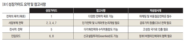 [표1] 성장가이드 요약 및 참고사항