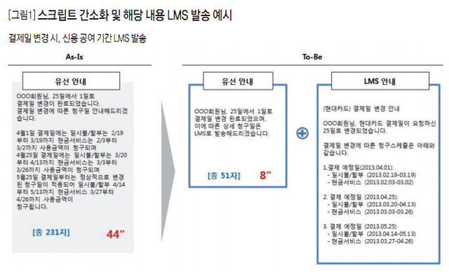 [그림1] 스크립트 간소화 및 해당 내용 LMS 발송 예시