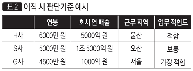 [표 2] 이직 시 판단기준 예시