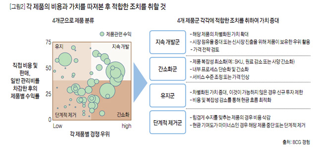 [그림2] 각 제품의 비용과 가치를 따져본 후 적합한 조치를 취할 것