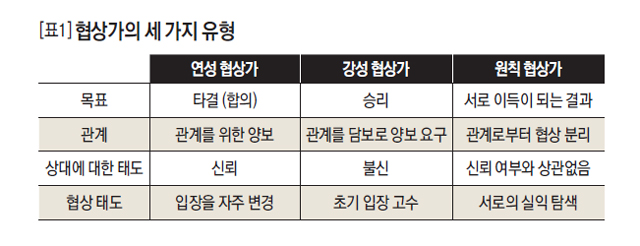 협상가의 세 가지 유형