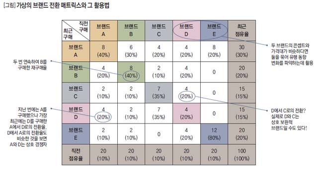 가상의 브랜드 전환 매트릭스와 그 활용법