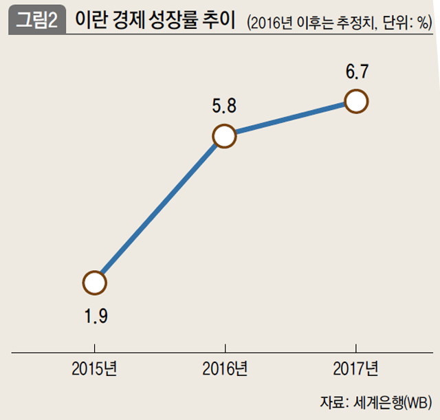 이란 경제 성장률 추이