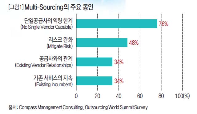 Multi-Sourcing의 주요 동인